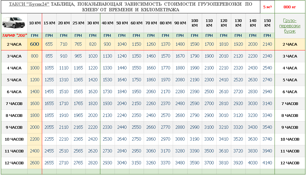 ГРУЗОПЕРЕВОЗКИ БУСИК ТАБЛИЦА 200
