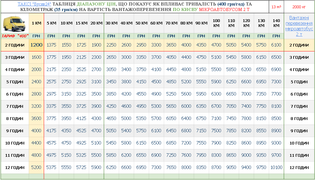 ВАНТАЖНІ ПЕРЕВЕЗЕННЯ КИЇВ МІКРОАВТОБУС 2Т ТАБЛИЦЯ
