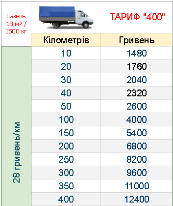 ВАНТАЖНІ ПЕРЕВЕЗЕННЯ ПО УКРАЇНІ ГАЗЕЛЬ 4 М ЦІНА 1 КМ